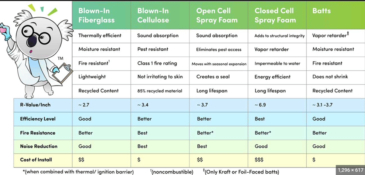 Types of Insulation We Install: Koala Insulation of Chicago-West
