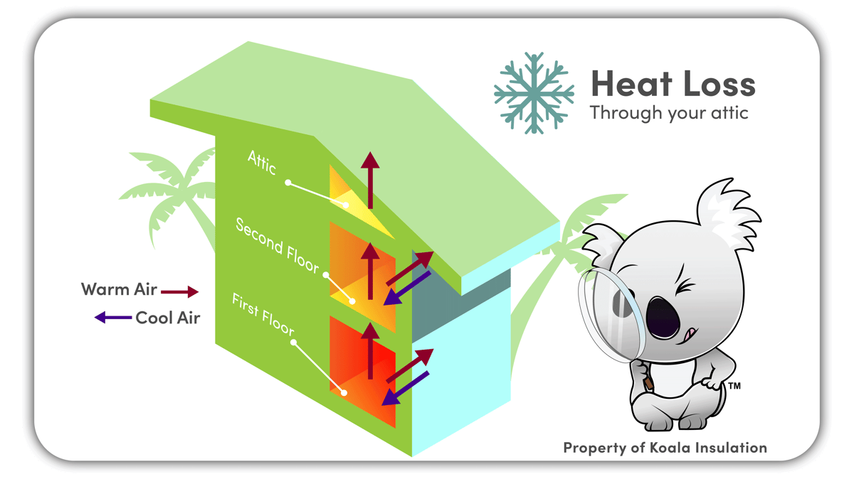 What Is Stack Effect And Why Should You Care? | Koala Insulation
