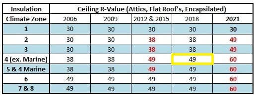New Attic Insulation Codes in Nashville