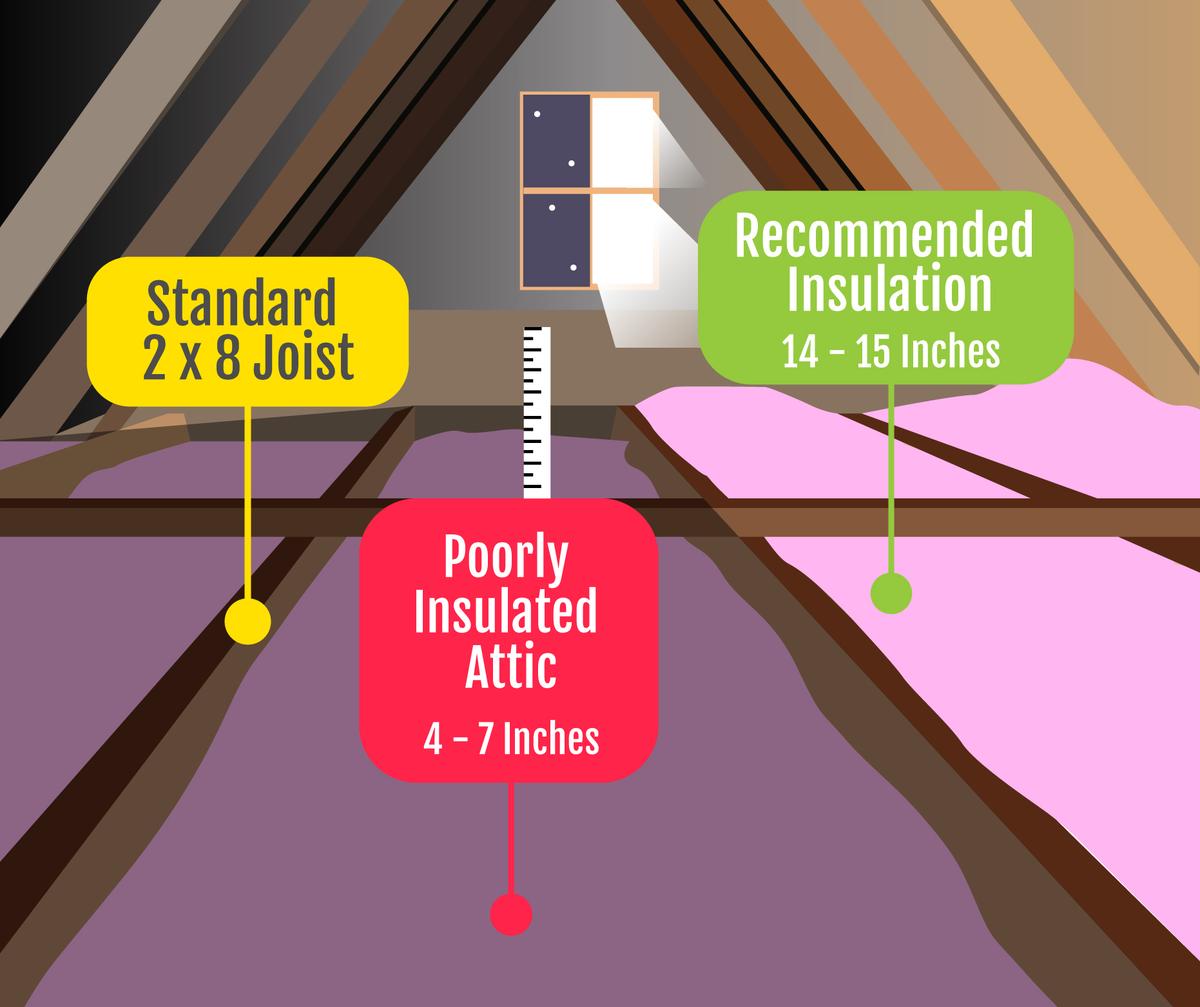 How to boost comfort and savings when 90% of homes are under insulated