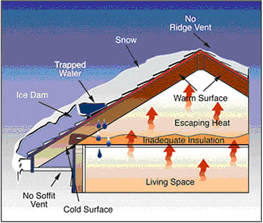 Preventing Ice Dams with Proper Attic Insulation and Ventilation