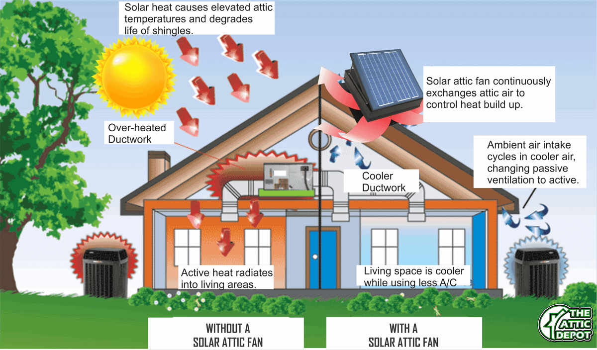 Top 5 Perks of Solar Powered Attic Fans