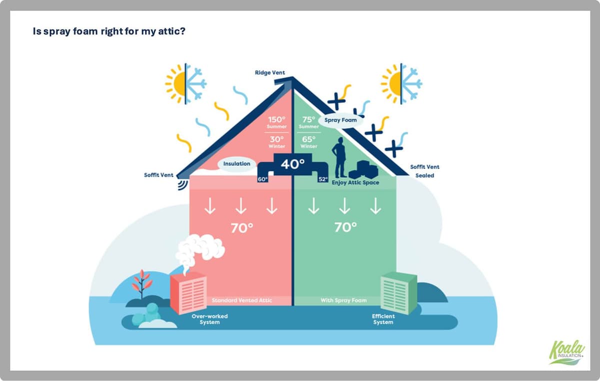 Infographic comparing a standard vented attic versus a spray foam insulated attic, showing temperature differences and HVAC efficiency.